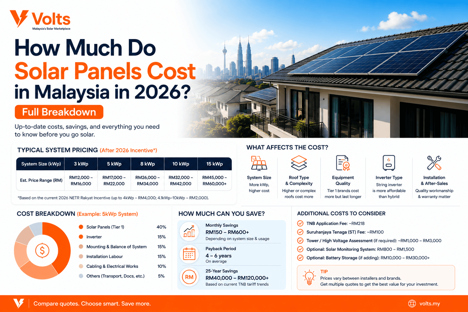 How Much Do Solar Panels Cost in Malaysia in 2026? (Full Breakdown)