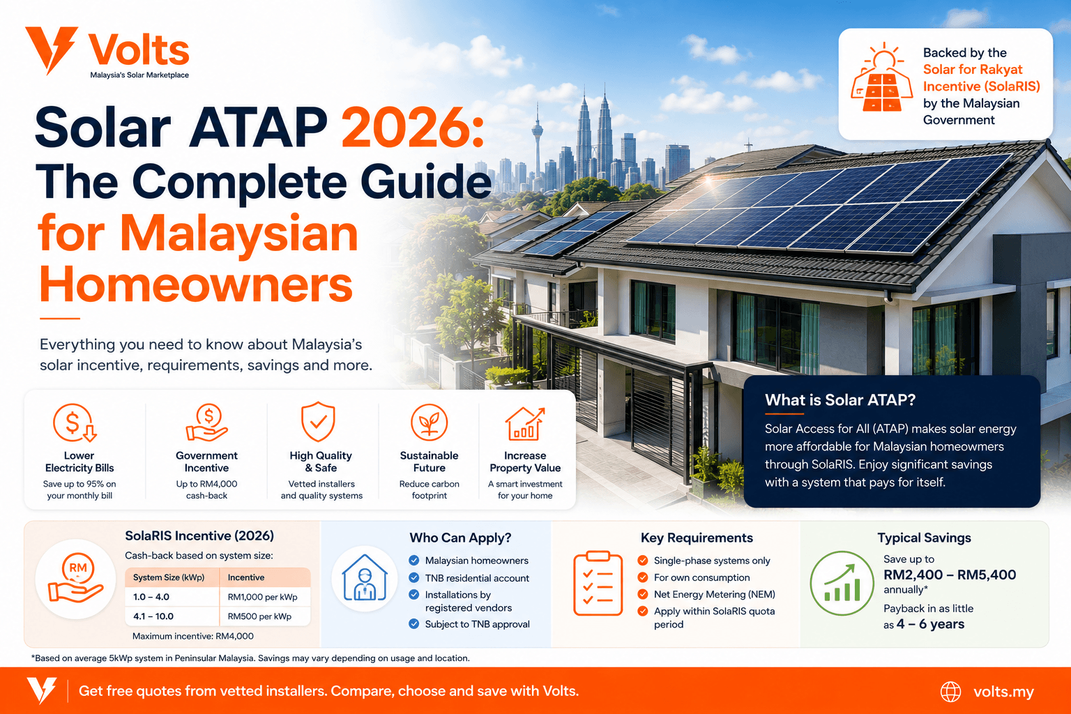 Solar ATAP 2026: The Complete Guide for Malaysian Homeowners
