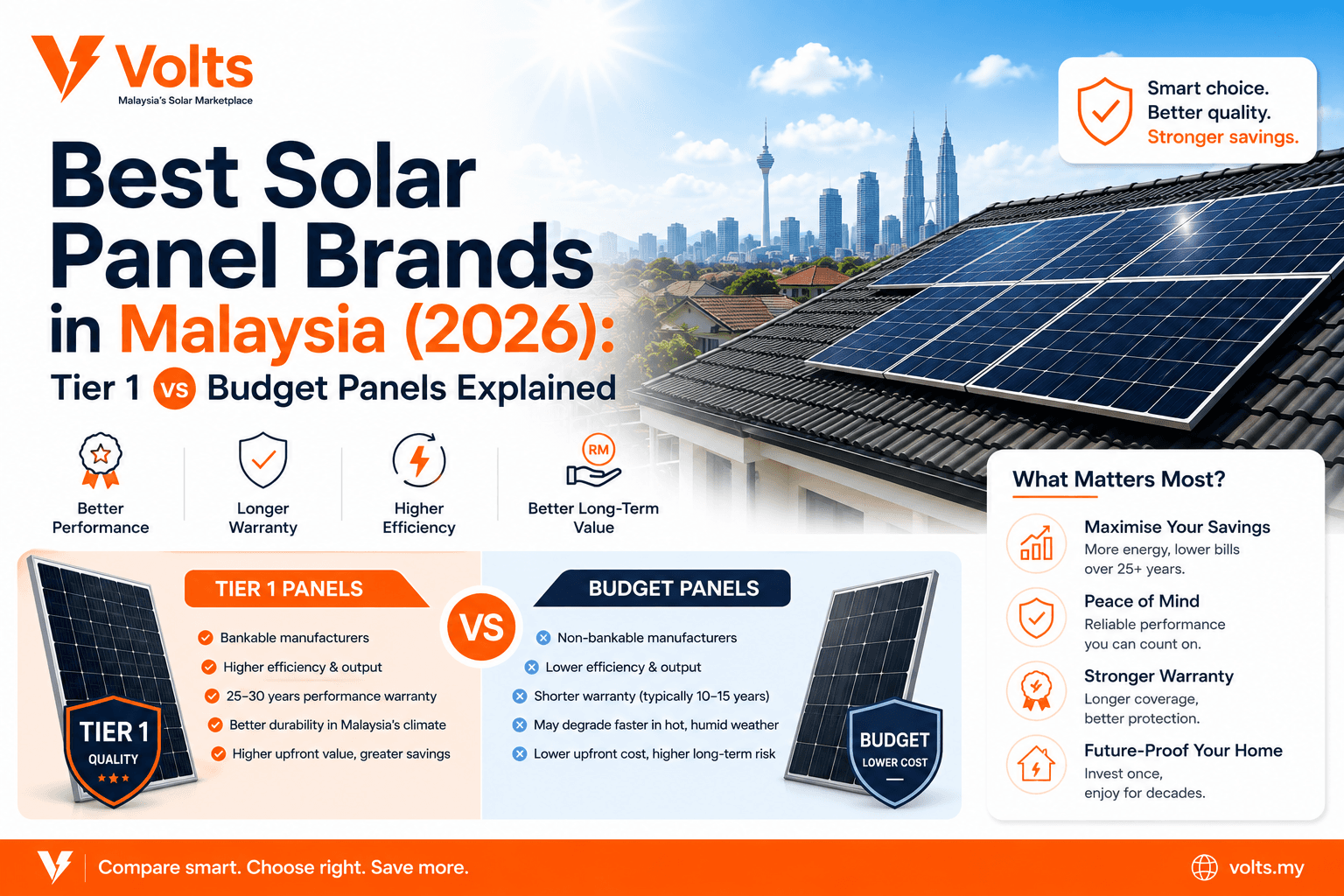 Best Solar Panel Brands in Malaysia (2026): Tier 1 vs Budget Panels Explained